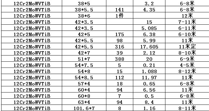 重庆(钢研102)12Cr2MoWVTiB合金钢管