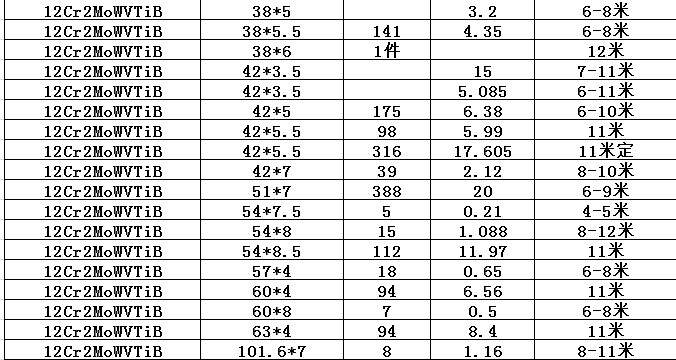 重庆(钢研102)12Cr2MoWVTiB合金钢管