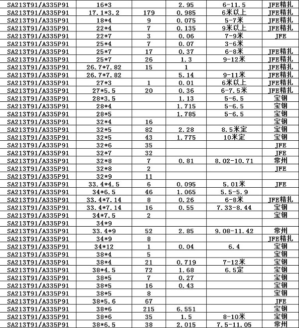 重庆JFE,SA213T91,A335P91高压合金管