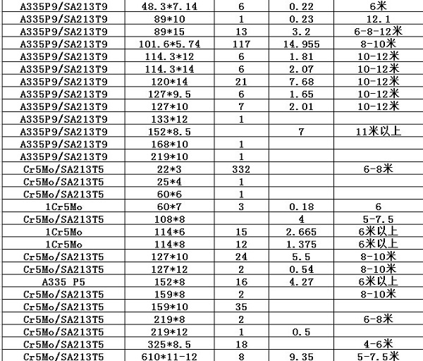 重庆宝钢JFE,A335P9 SA213T9,Cr5Mo