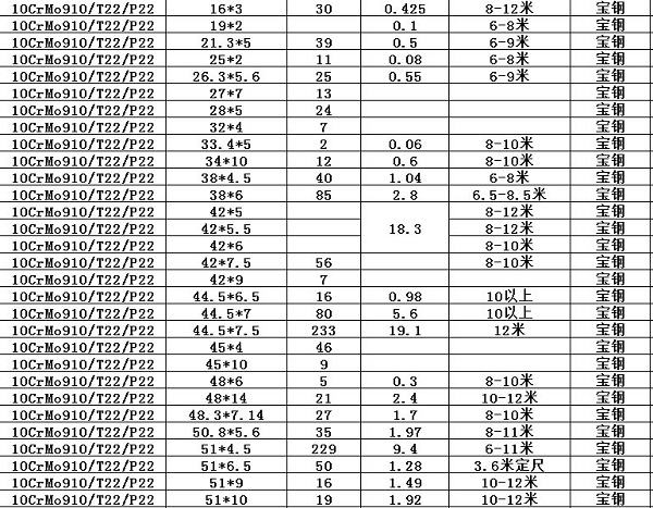 宝钢产10CrMo910 T22 P22合金钢管